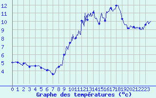 Courbe de tempratures pour Faycelles (46)