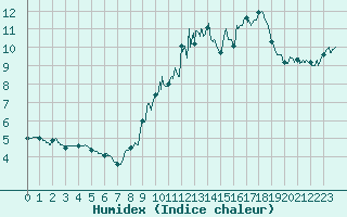 Courbe de l'humidex pour Faycelles (46)