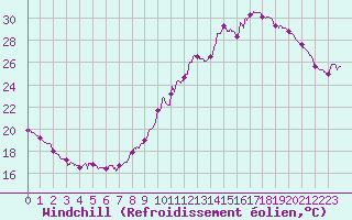 Courbe du refroidissement olien pour Pontoise - Cormeilles (95)