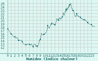 Courbe de l'humidex pour Faycelles (46)