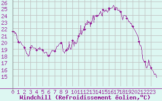 Courbe du refroidissement olien pour Chlons-en-Champagne (51)