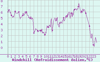 Courbe du refroidissement olien pour Vichy (03)