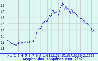 Courbe de tempratures pour Ile de Brhat (22)