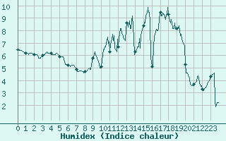 Courbe de l'humidex pour Felletin (23)