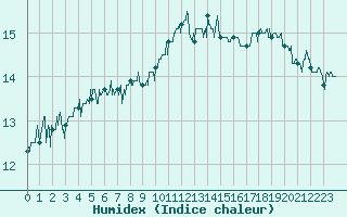 Courbe de l'humidex pour Le Talut - Belle-Ile (56)