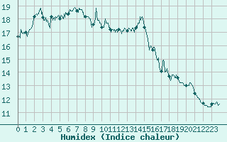 Courbe de l'humidex pour Biarritz (64)
