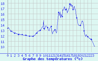 Courbe de tempratures pour Le Roulier (88)