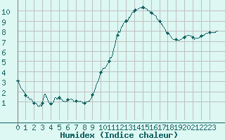 Courbe de l'humidex pour Bordeaux (33)