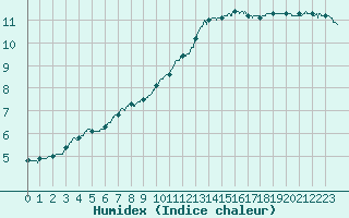 Courbe de l'humidex pour Angers-Beaucouz (49)