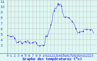 Courbe de tempratures pour Pointe de Socoa (64)