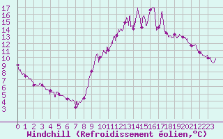 Courbe du refroidissement olien pour Belfort-Dorans (90)