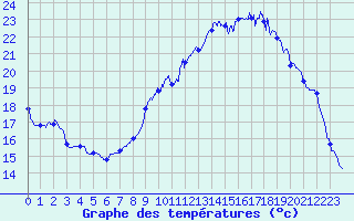 Courbe de tempratures pour Annecy (74)