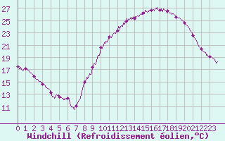 Courbe du refroidissement olien pour Angoulme - Brie Champniers (16)