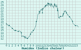 Courbe de l'humidex pour Millau - Soulobres (12)