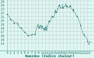 Courbe de l'humidex pour Mende - Chabrits (48)