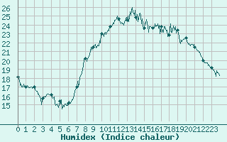 Courbe de l'humidex pour Le Touquet (62)