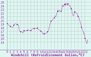 Courbe du refroidissement olien pour Pontoise - Cormeilles (95)