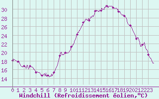 Courbe du refroidissement olien pour Avignon (84)