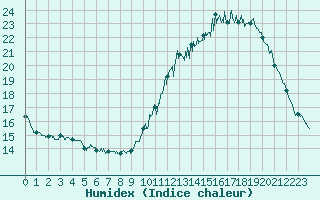 Courbe de l'humidex pour Rouen (76)