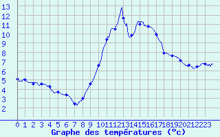 Courbe de tempratures pour Melun (77)