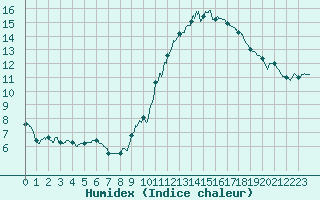 Courbe de l'humidex pour Poitiers (86)