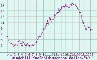 Courbe du refroidissement olien pour Barnas (07)