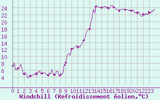Courbe du refroidissement olien pour Bastia (2B)
