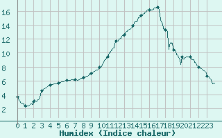 Courbe de l'humidex pour Niort (79)