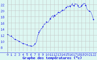 Courbe de tempratures pour Le Pecq (78)