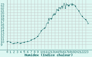 Courbe de l'humidex pour Orly (91)