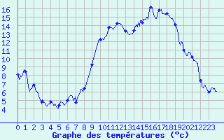 Courbe de tempratures pour Cazaux (33)