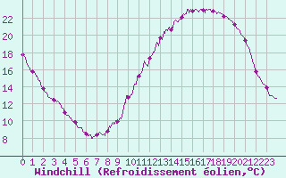 Courbe du refroidissement olien pour Blois (41)