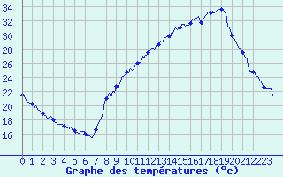 Courbe de tempratures pour Carpentras (84)