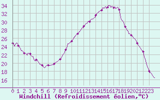 Courbe du refroidissement olien pour Lille (59)