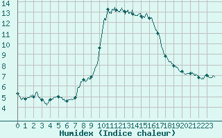 Courbe de l'humidex pour Solenzara - Base arienne (2B)