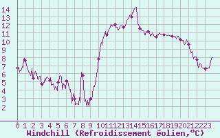 Courbe du refroidissement olien pour Biarritz (64)