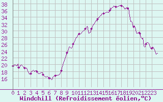 Courbe du refroidissement olien pour Chambry / Aix-Les-Bains (73)