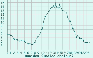 Courbe de l'humidex pour Vannes-Sn (56)