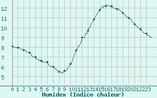 Courbe de l'humidex pour Pointe de Chassiron (17)