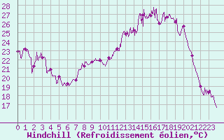 Courbe du refroidissement olien pour Epinal (88)