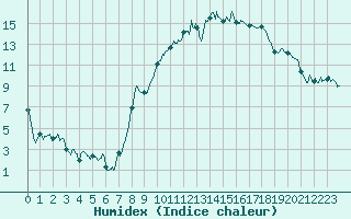 Courbe de l'humidex pour Coltines (15)