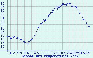 Courbe de tempratures pour Belfort-Dorans (90)