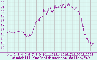 Courbe du refroidissement olien pour Mandelieu la Napoule (06)