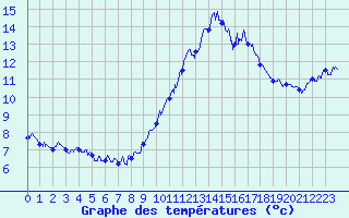 Courbe de tempratures pour Ascros (06)