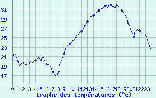 Courbe de tempratures pour Albi (81)