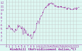 Courbe du refroidissement olien pour Tours (37)