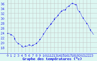 Courbe de tempratures pour Montlimar (26)