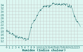 Courbe de l'humidex pour Romorantin (41)