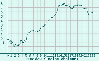 Courbe de l'humidex pour Nantes (44)