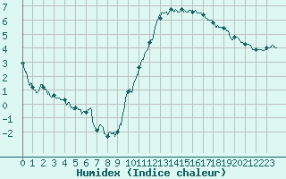 Courbe de l'humidex pour Toulouse-Blagnac (31)